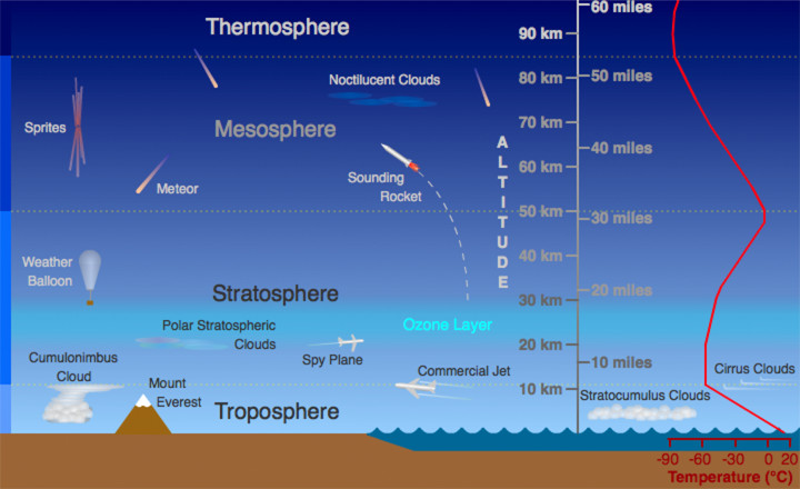 Where storms form: Atmospheric layers diagram