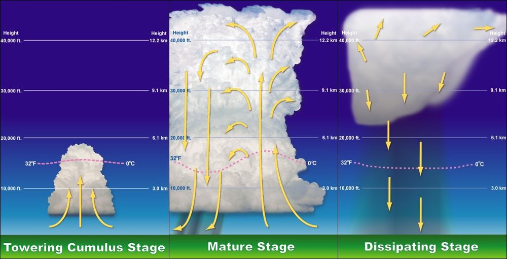 How storms form: Thunderstorm stages diagram