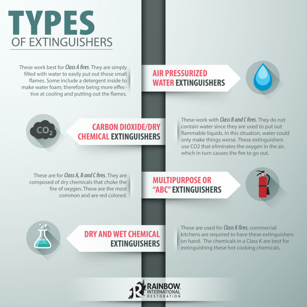 Types of fire extinguishers